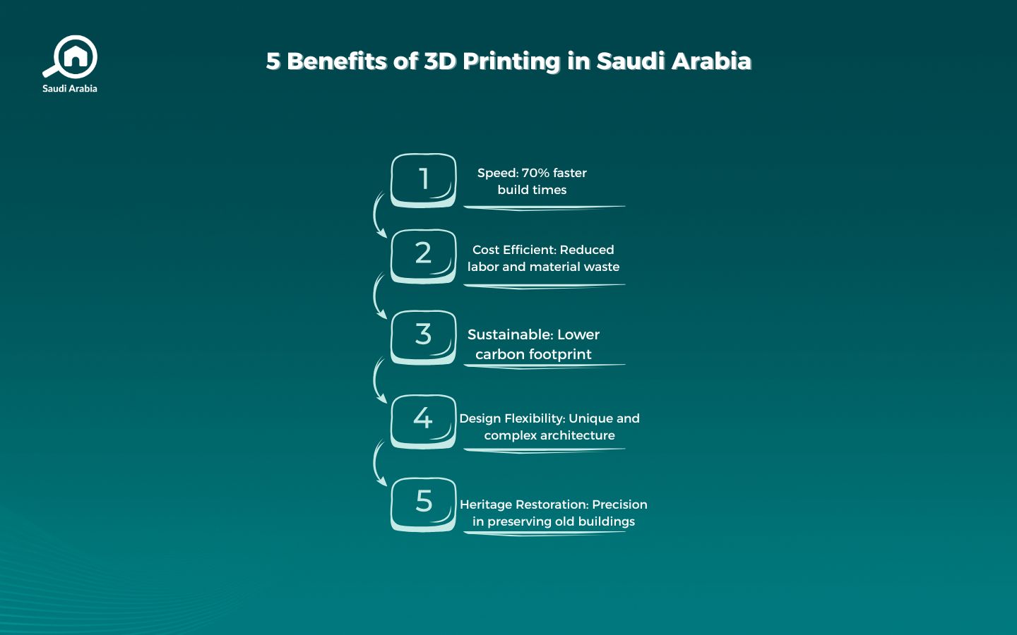 3D Printing in Saudi Arabia | Bayut Saudi Blog