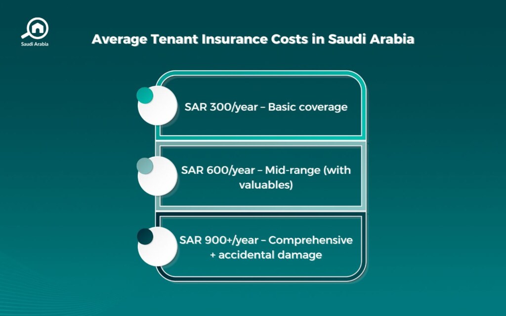 How much is the insurance amount for tenants?