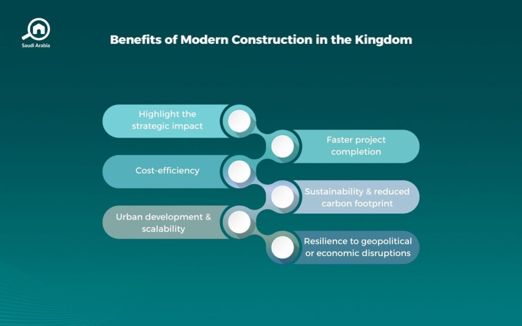 Impact of Modern Technologies on Construction Projects in Riyadh