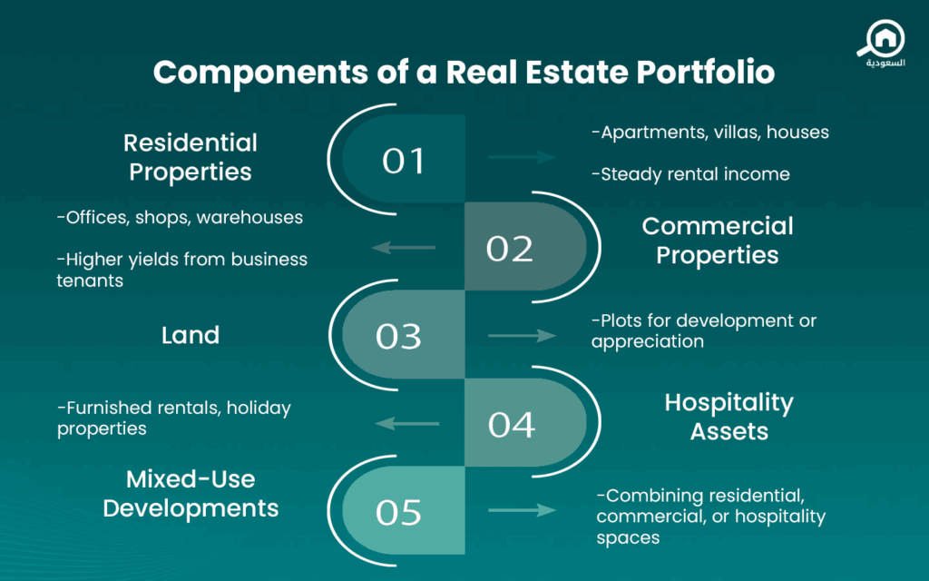 Real Estate Portfolio in Saudi Arabia