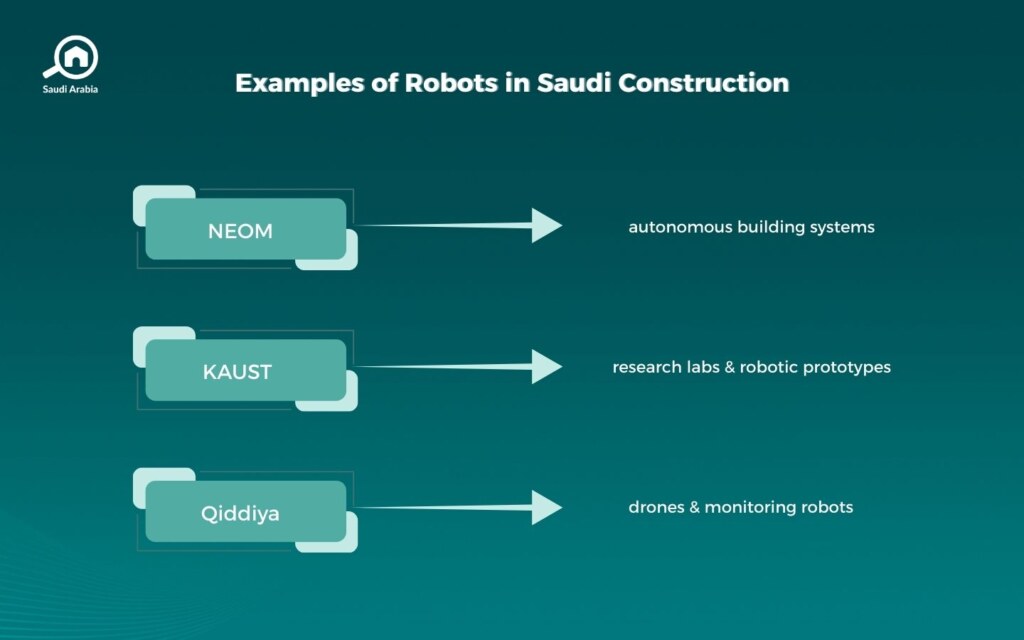 Examples of Using Robots in Construction in Saudi Arabia