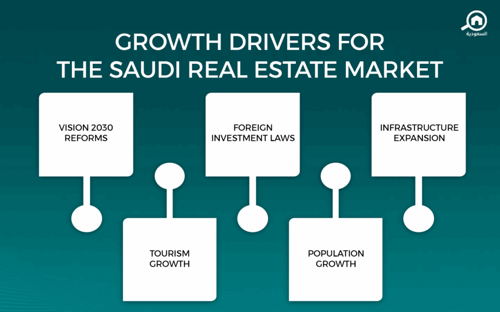 Real Estate Development Opportunities in Saudi Arabia