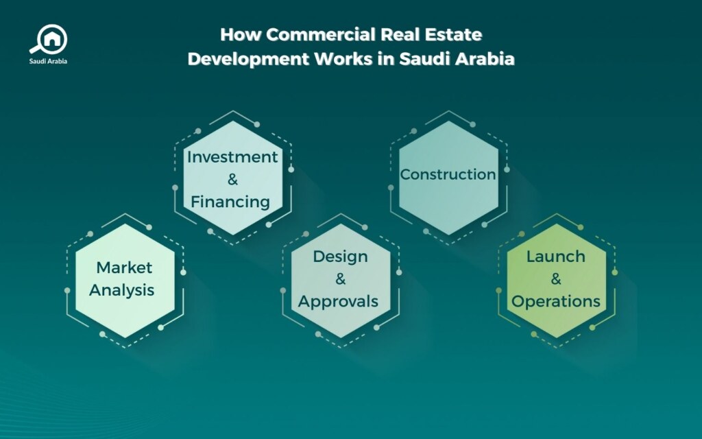 Commercial Real Estate Development in Saudi Arabia