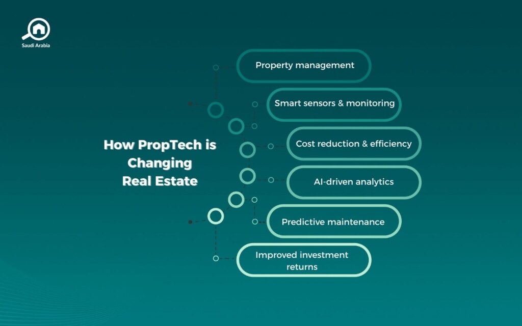 PropTech (Property Technology)