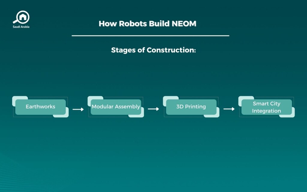 The Future of Robots in NEOM