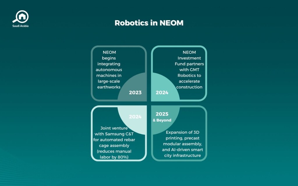 Robots in NEOM Projects