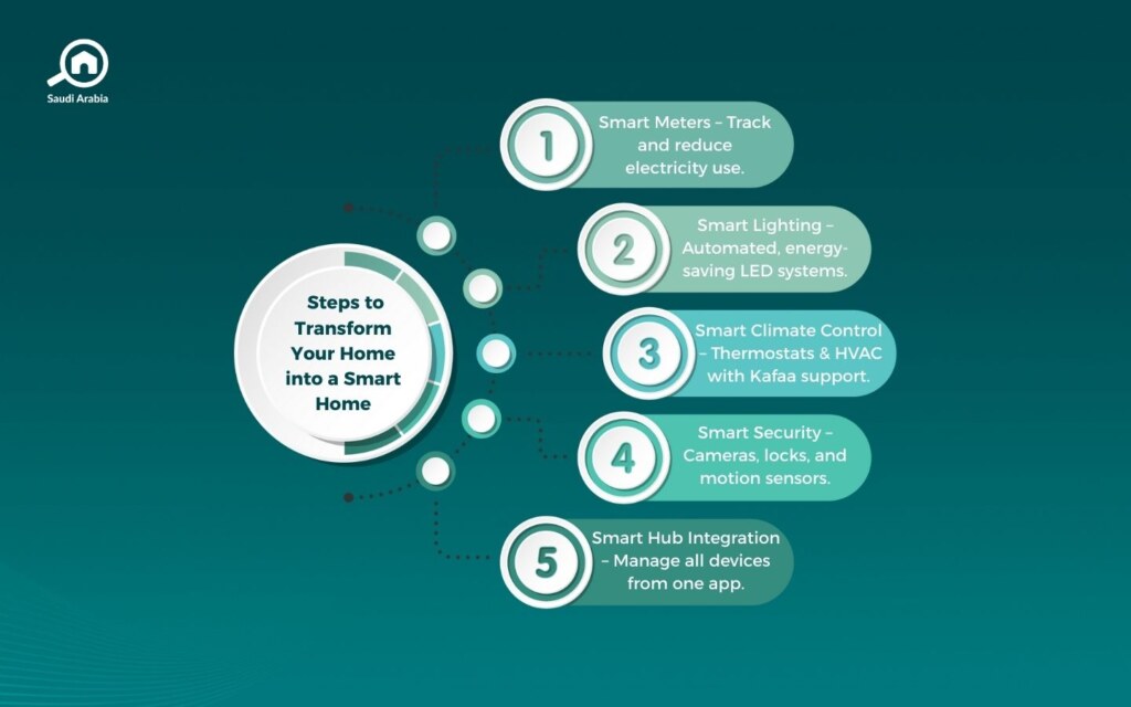 Transforming Your Home into a Smart Home