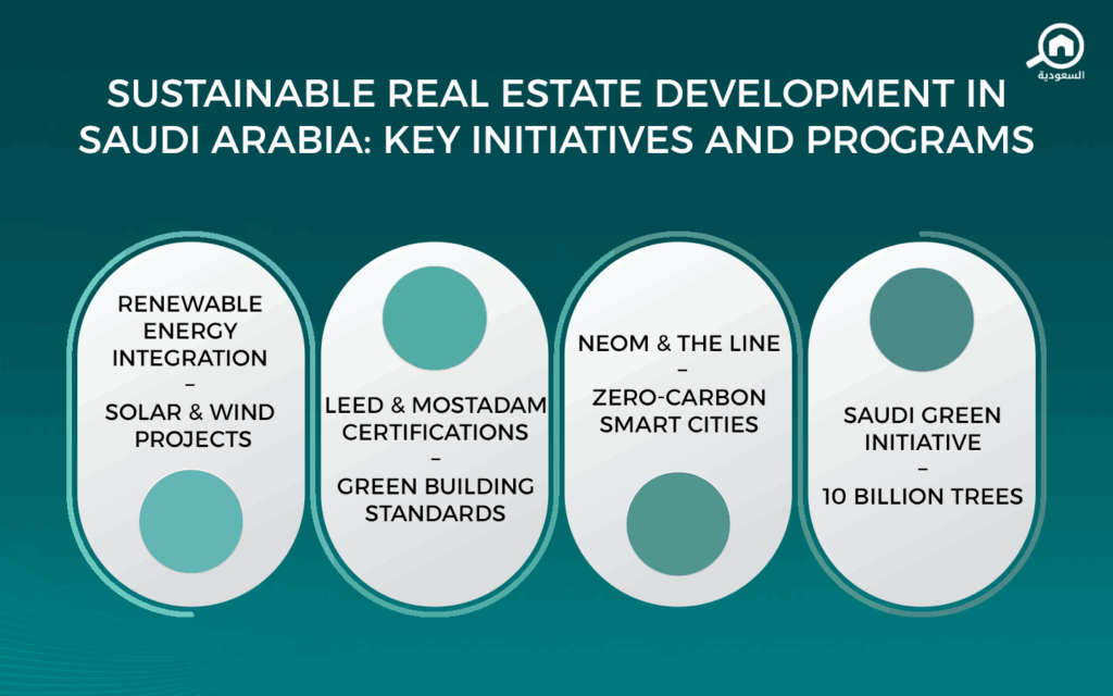 Initiatives and Programs for Sustainable Real Estate Development