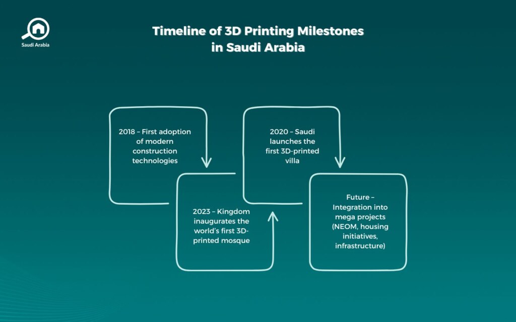 Uses of 3D Printing in Saudi Arabia
