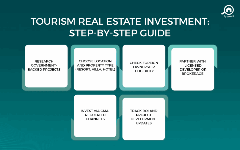 Examples of tourism real estate projects