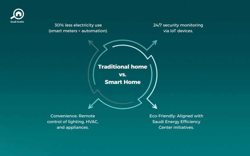 Smart home basics