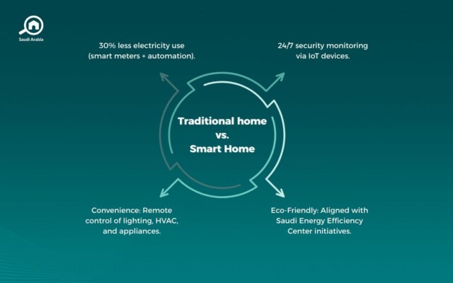 Transforming Your Home into a Smart Home | Bayut Saudi Blog