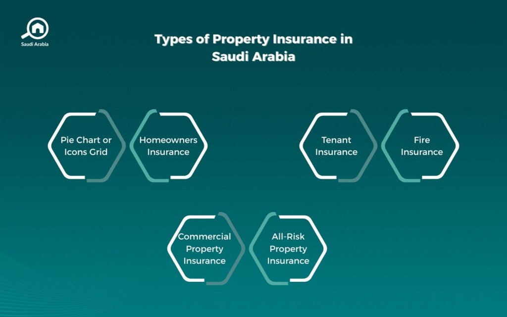Types of property insurance in Saudi Arabia
