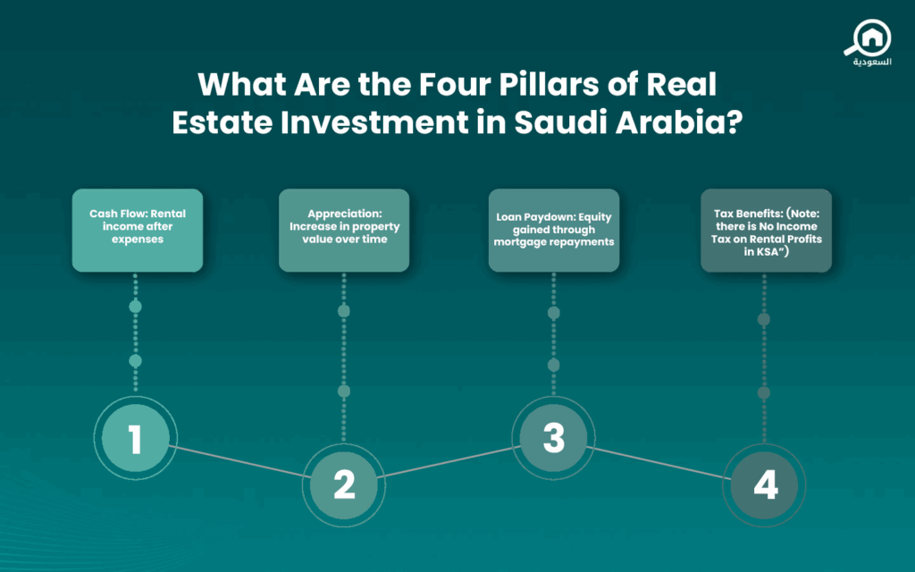 What are the pillars of real estate in Saudi Arabia?