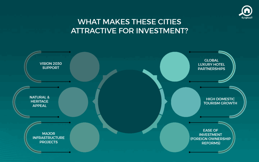 Best Areas for Tourism Real Estate Investment in Saudi Arabia
