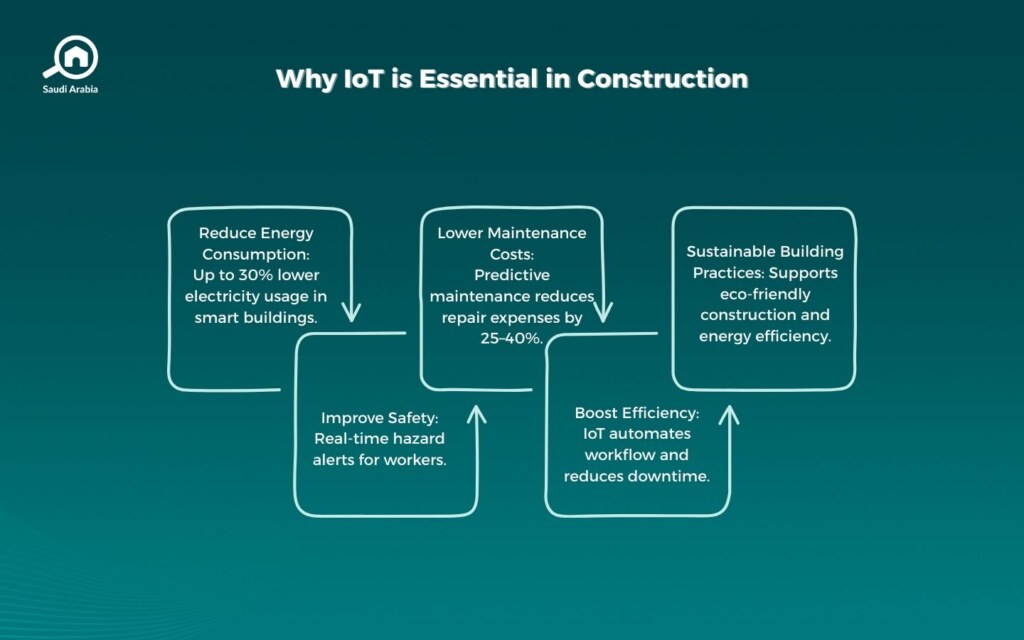 Applications of IoT in the construction sector in Saudi Arabia
