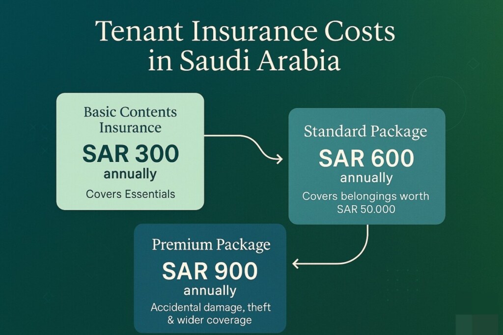 Tenants' and Landlords' Rights in Property Insurance