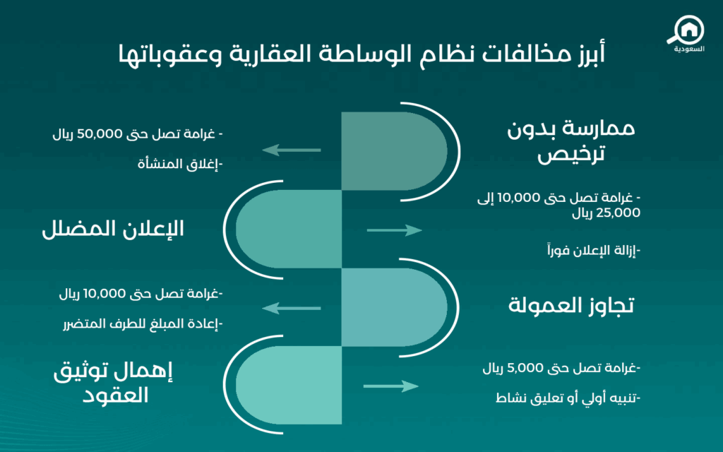 مخالفات نظام الوساطة العقارية