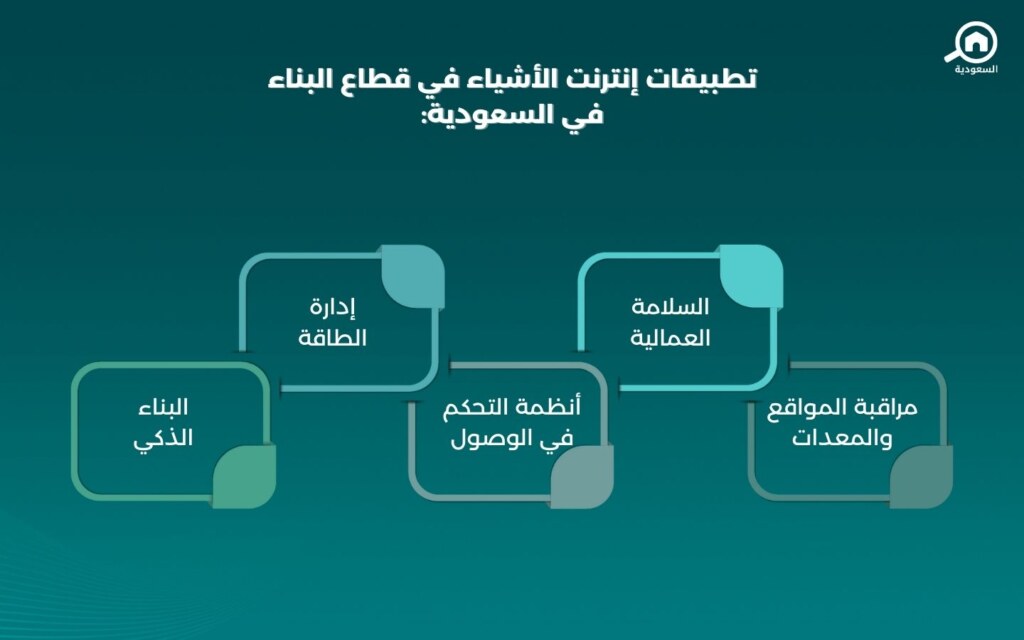 تطبيقات إنترنت الأشياء في قطاع البناء في السعودية