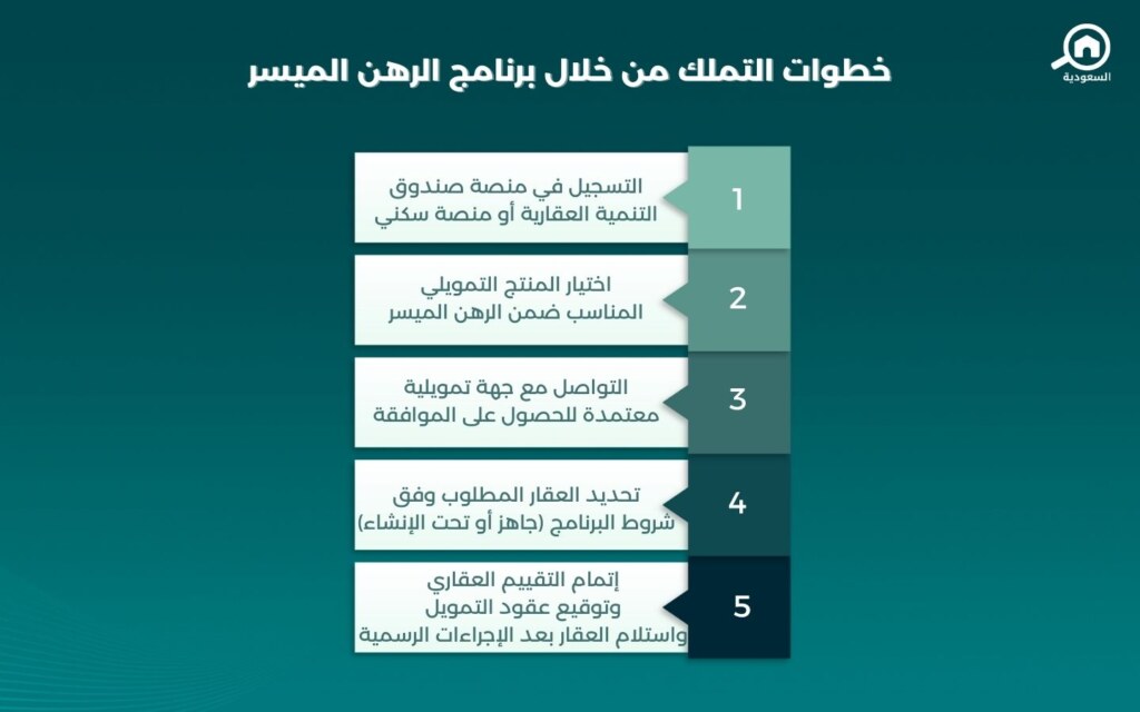 خطوات التسجيل في برنامج الرهن الميسر