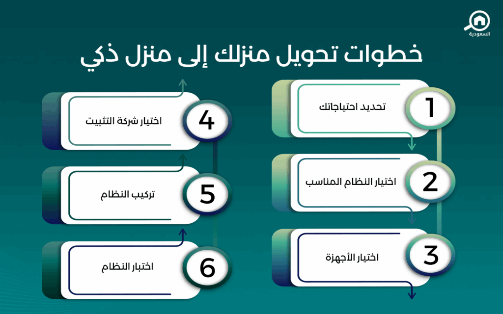 خطوات تحويل منزلك إلى منزل ذكي