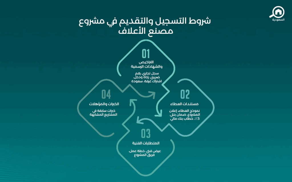 مشروع مصنع الأعلاف في تبوك