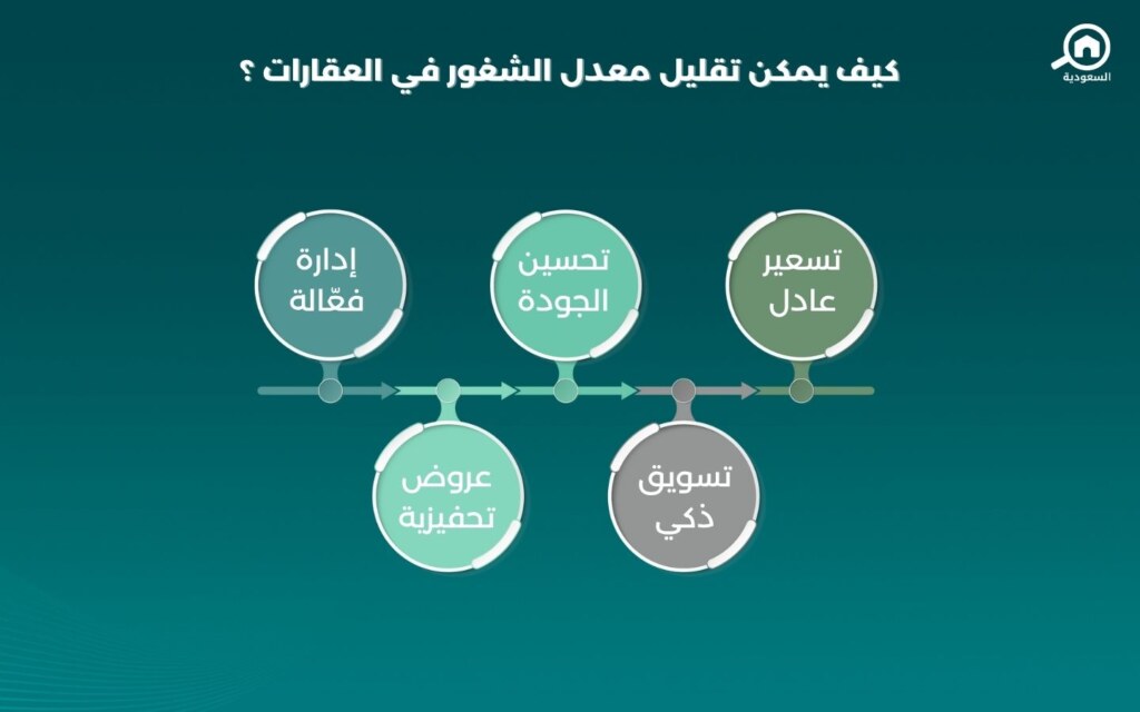 تقليل الشغور في العقارات