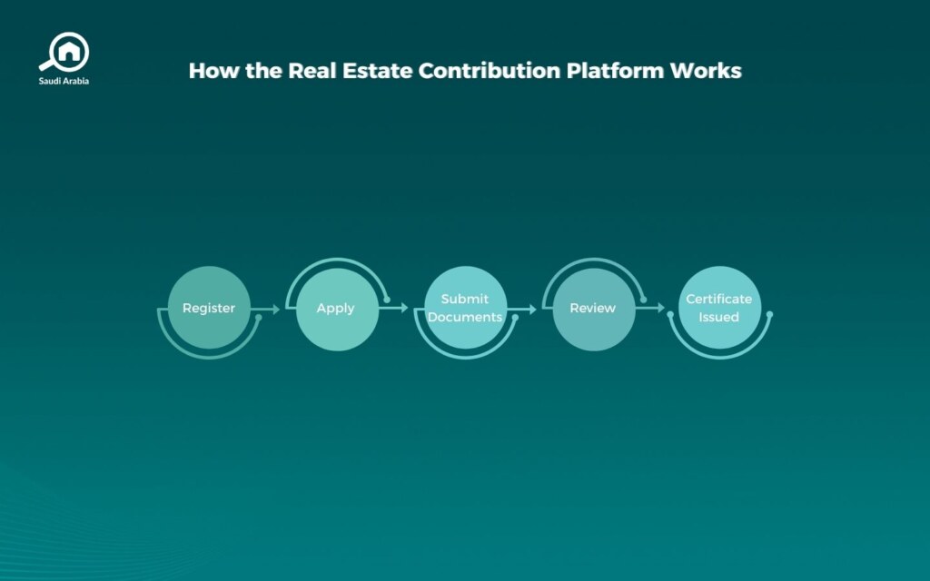 The General Real Estate Authority