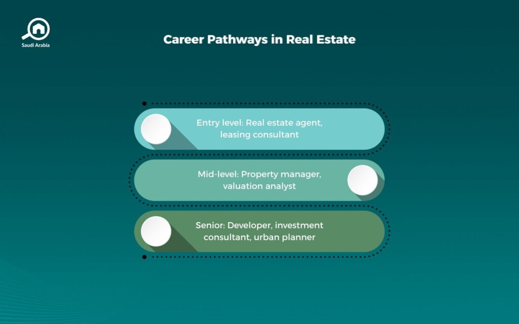 Main real estate specializations in Saudi Arabia