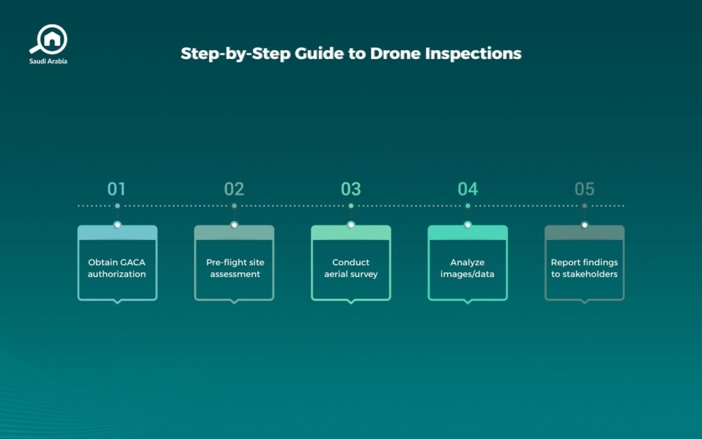 Benefits of Using Drones in Construction Site Inspections in Saudi Arabia