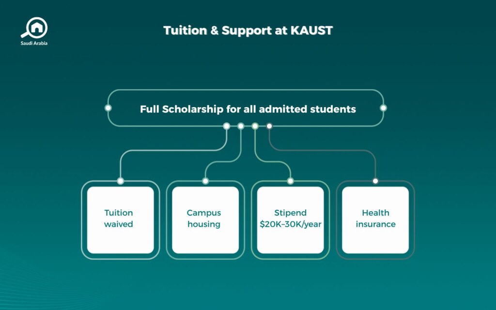 What are the tuition fees at King Abdullah University of Science and Technology?
