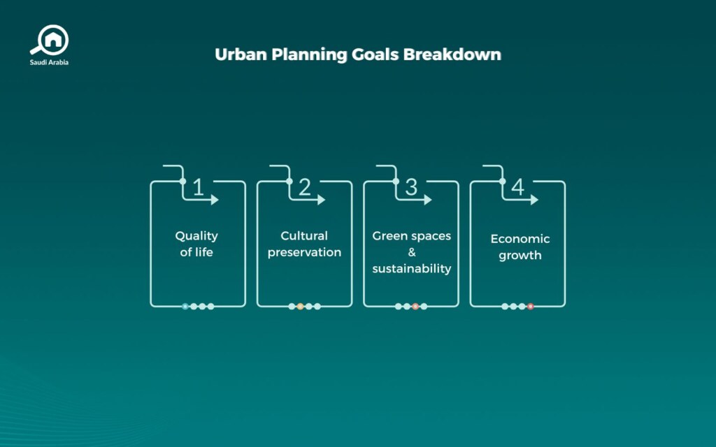 Urban Planning in Saudi Arabia