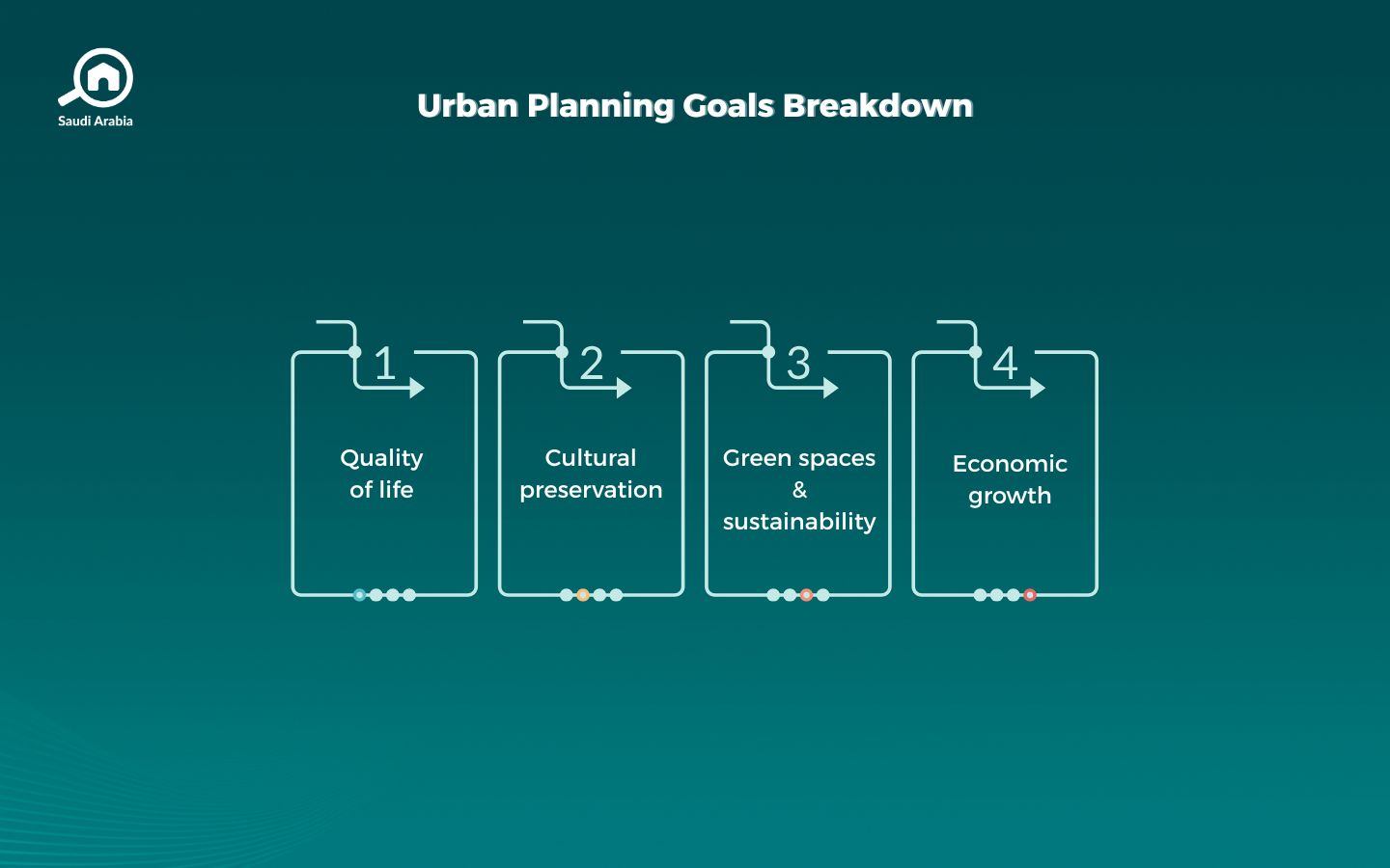 Urban Planning in Saudi Arabia | Bayut Saudi Blog