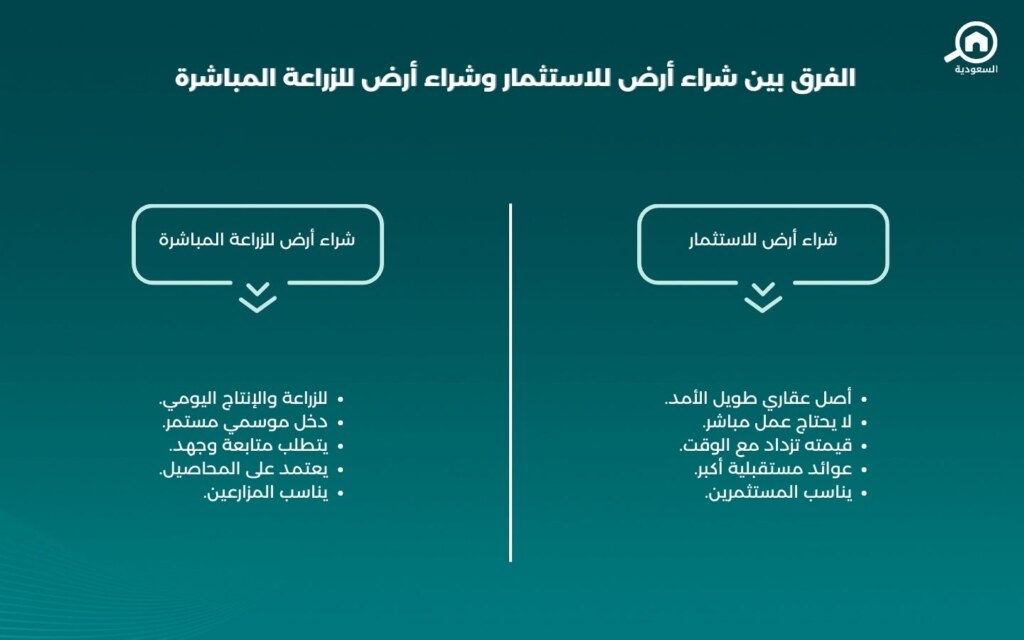 الاستثمار بالأراضي