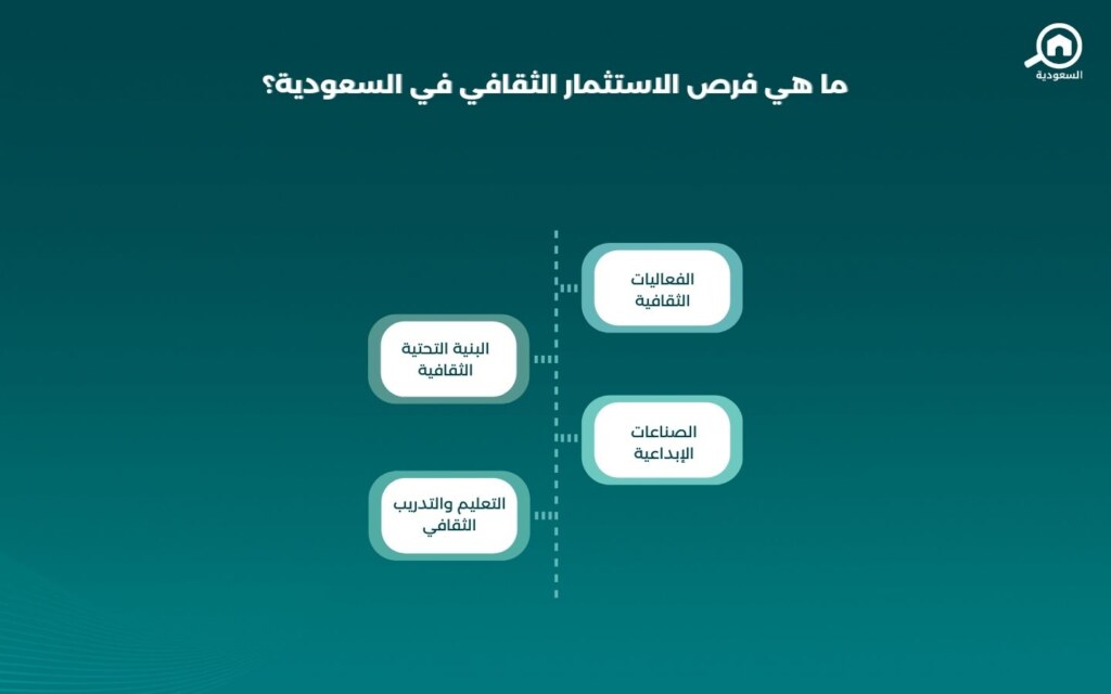 فرص استثمار الثقافة