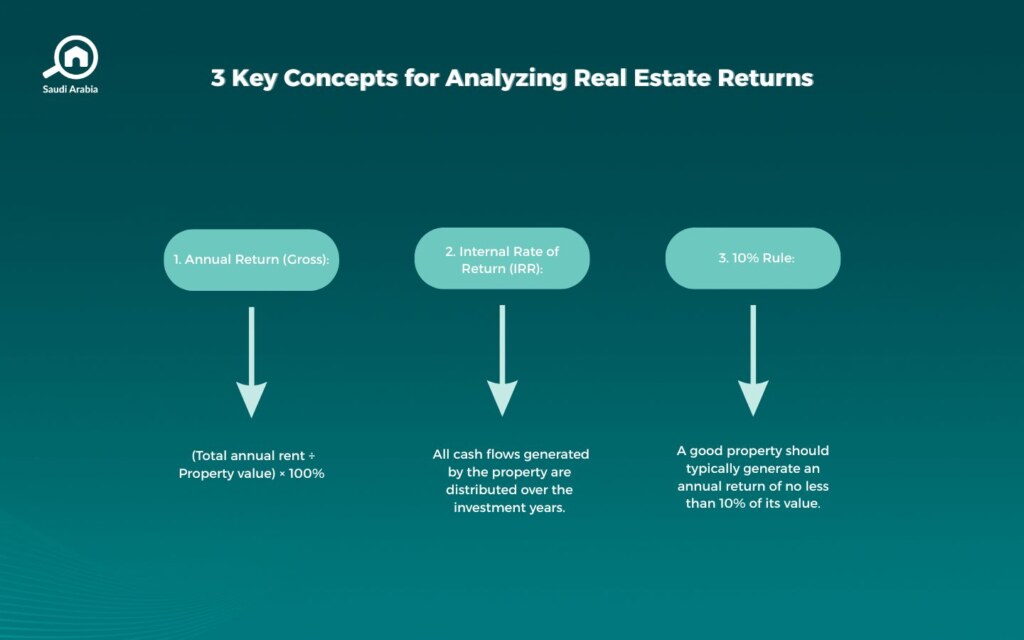What are the real estate investment regulations in Saudi Arabia?