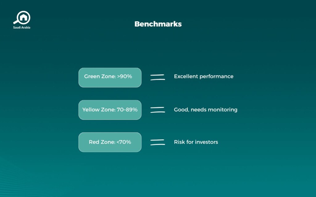 Occupancy Rates in Saudi Real Estate