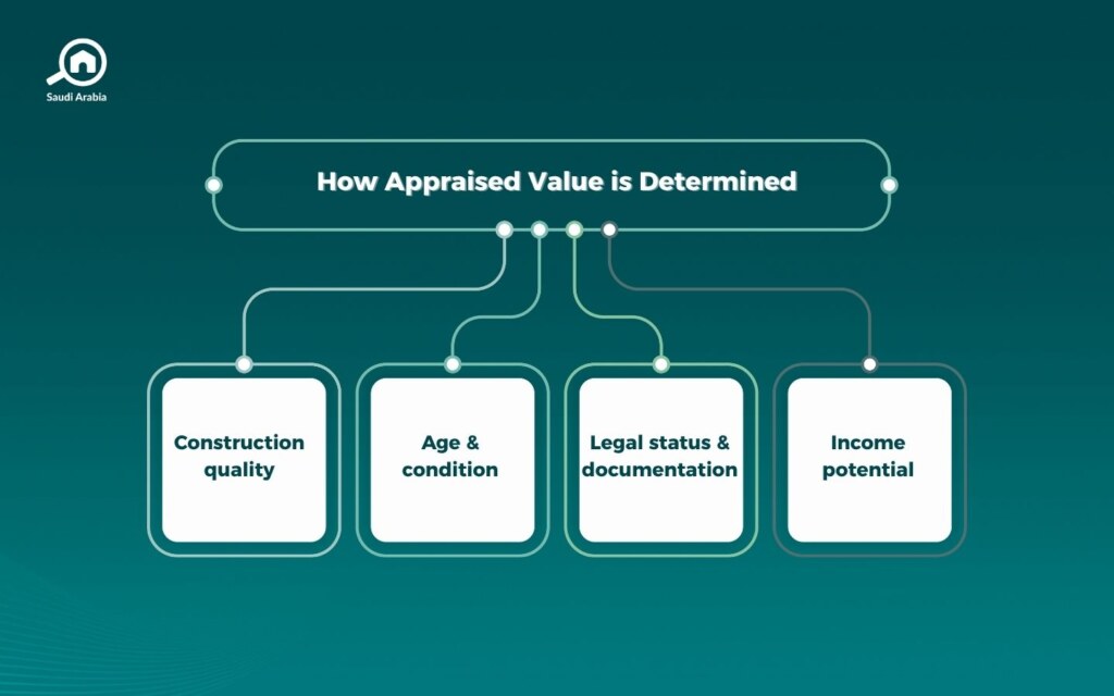 Market Value vs. Appraised Value of Real Estate