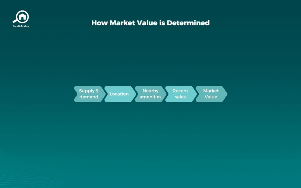 How Can I Know the Market Value of a Property?