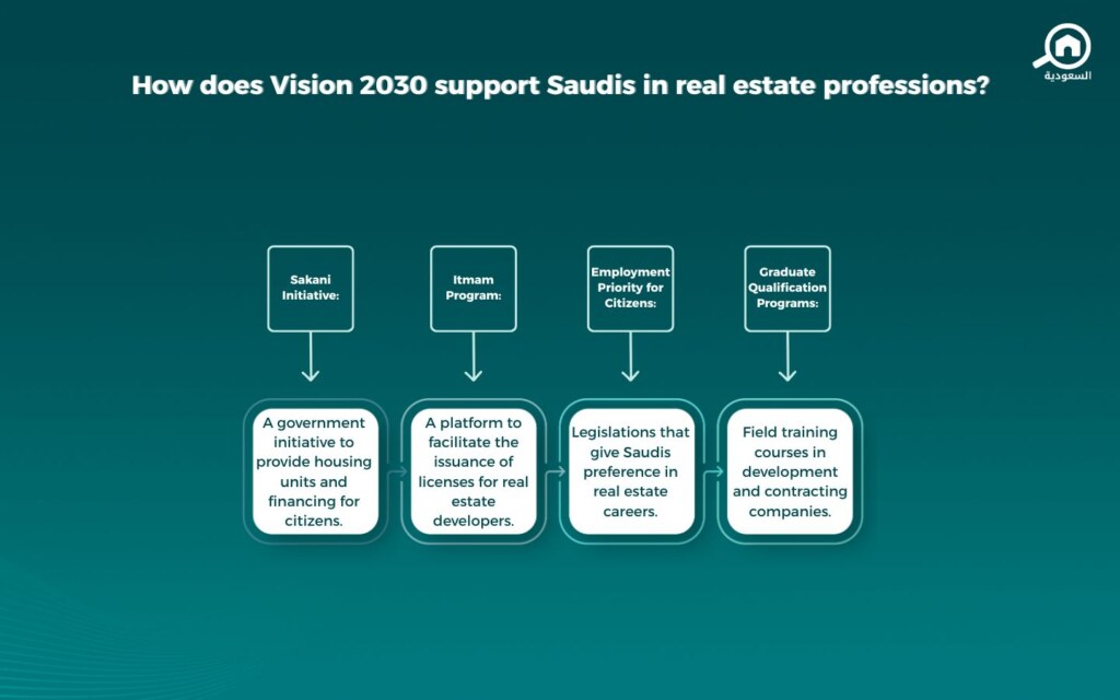 Examples of real estate professions in Saudi Arabia