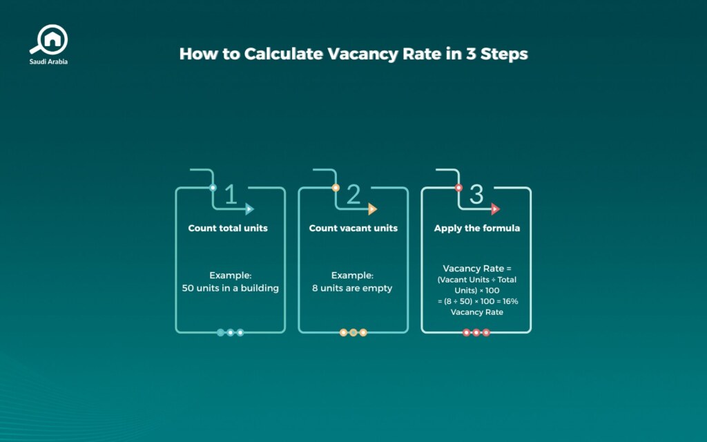 How to calculate the vacancy rate in real estate investment?