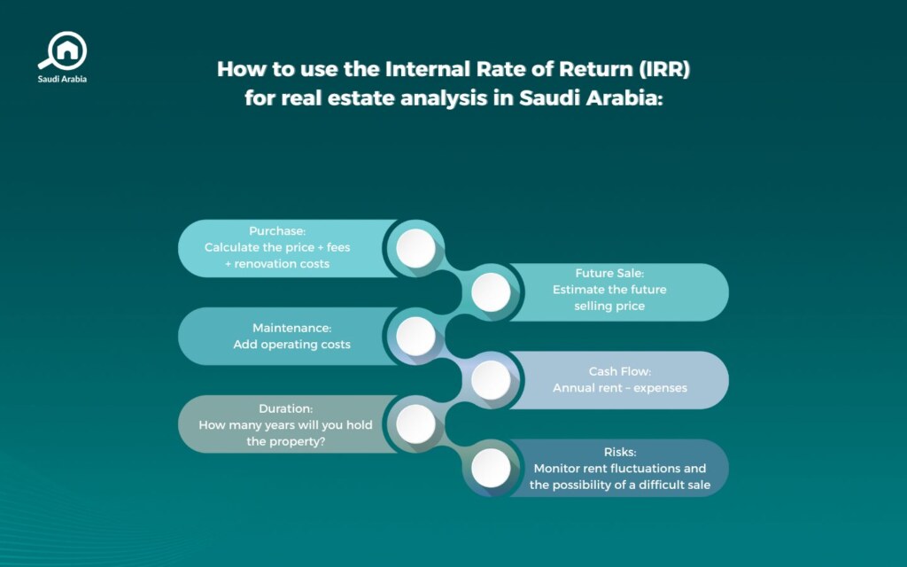 Internal Rate of Return (IRR) in Saudi Arabia