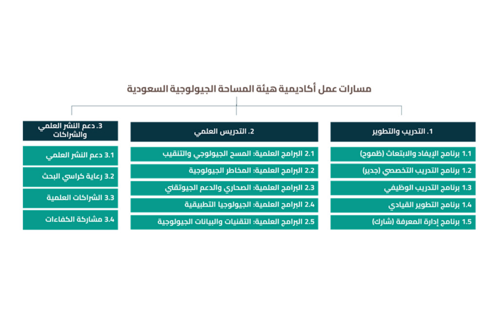 أكاديمية هيئة المساحة الجيولوجية السعودية
