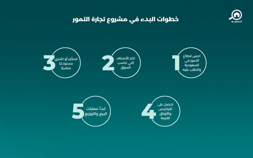 مشروع تجارة التمور