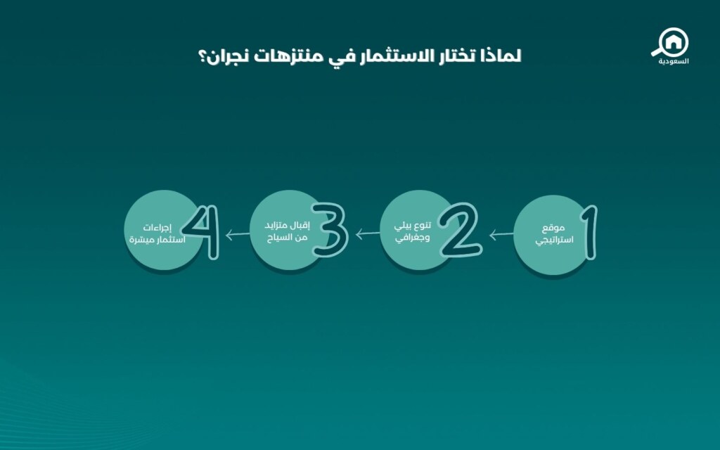 استثمار منتزهات نجران