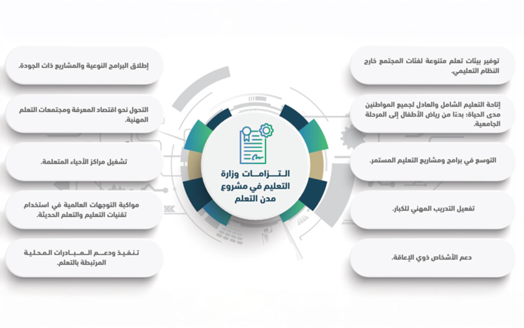 التزامات مشروع مدن التعلم في السعودية