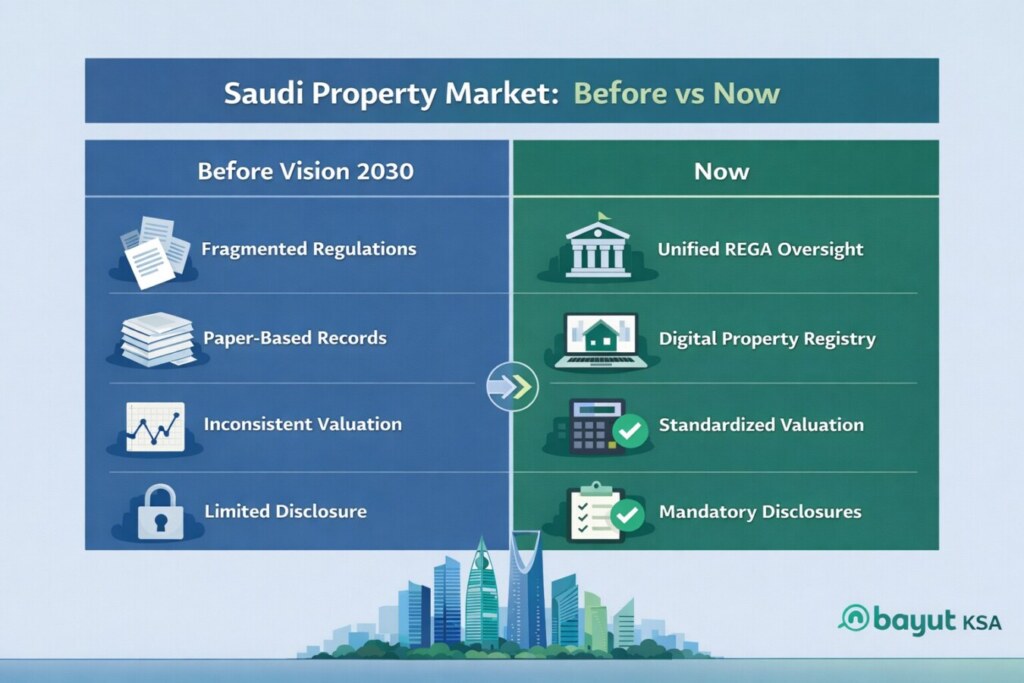 Saudi Arabia Property Market Transparency