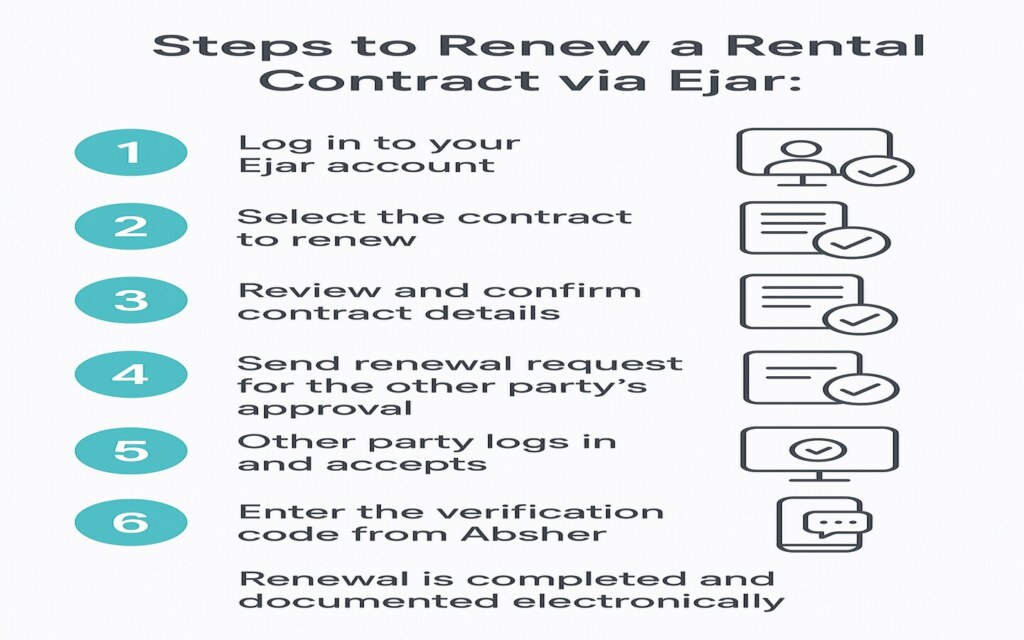 Steps to renew a rental contract via Ejar