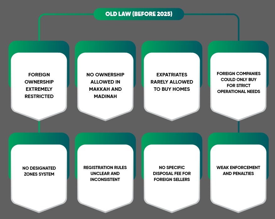 Foreign Ownership Law (2026), KSA