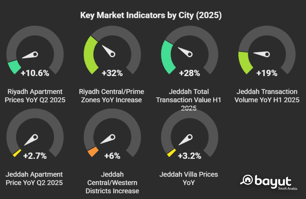Best Cities to Buy Property in KSA